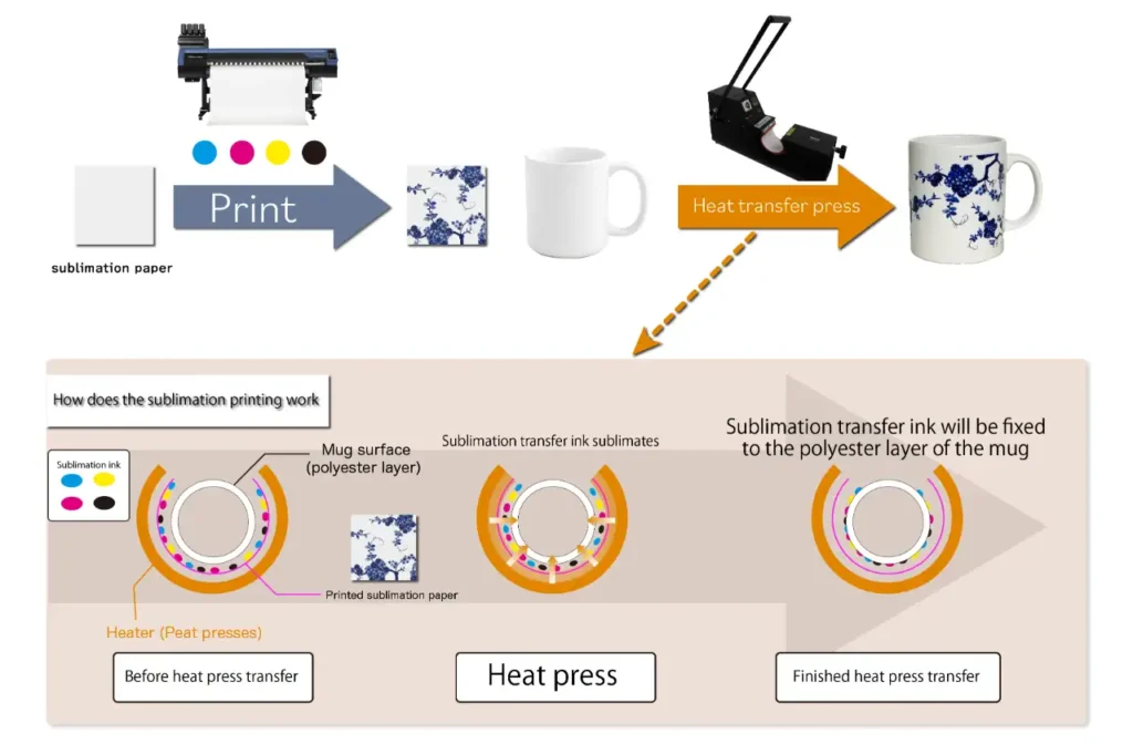Mugs Printing Service 30 thermal fusion process